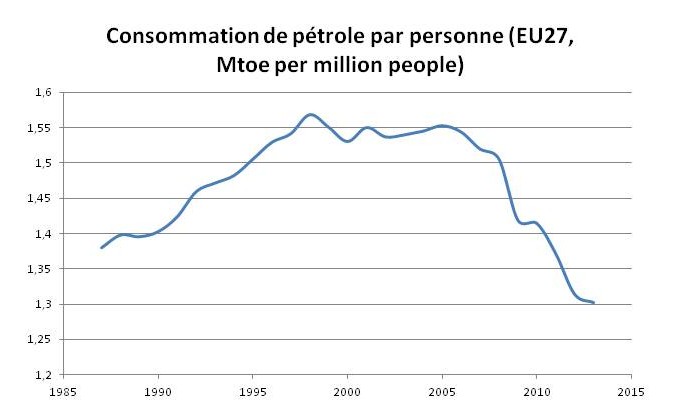 La consommation de pétrole en Europe... Se casse la figure depuis 2006 !