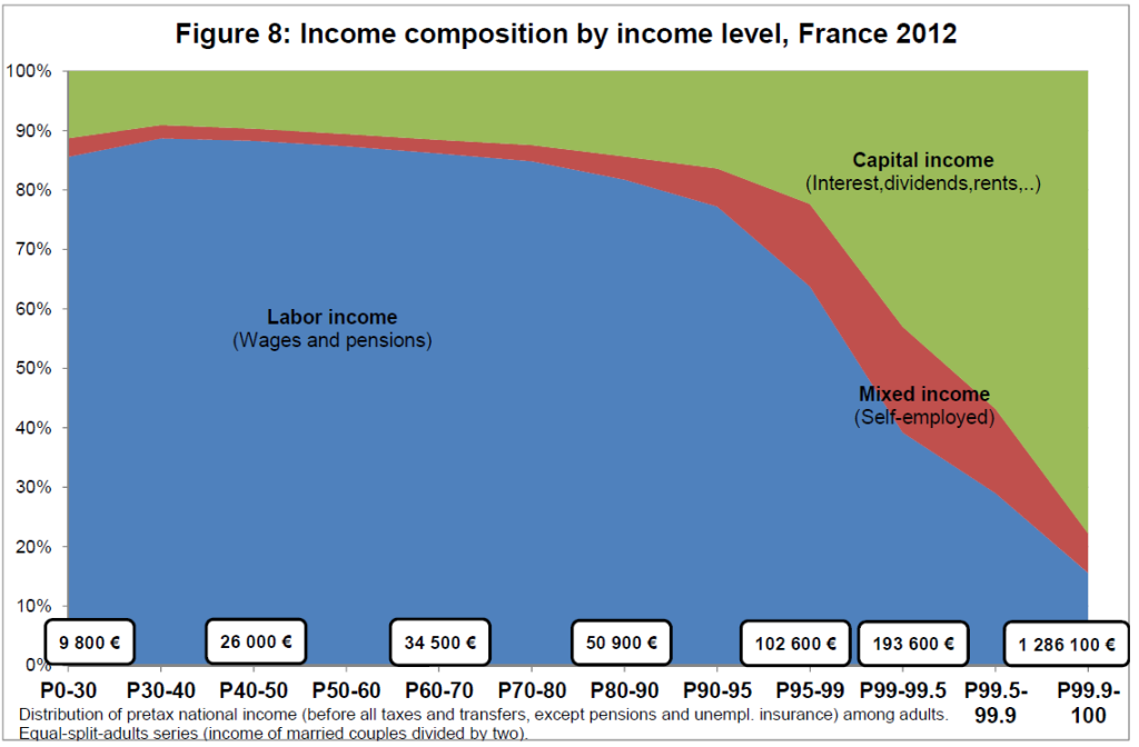Income composition by income level